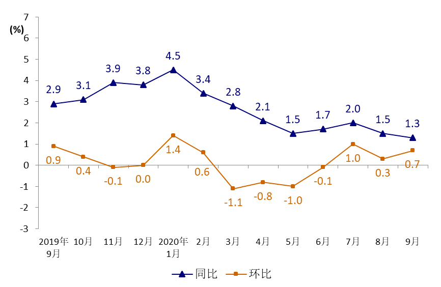 
9月份宁波市区住民消费价钱同比上涨1.3%：kaiyun(图1)