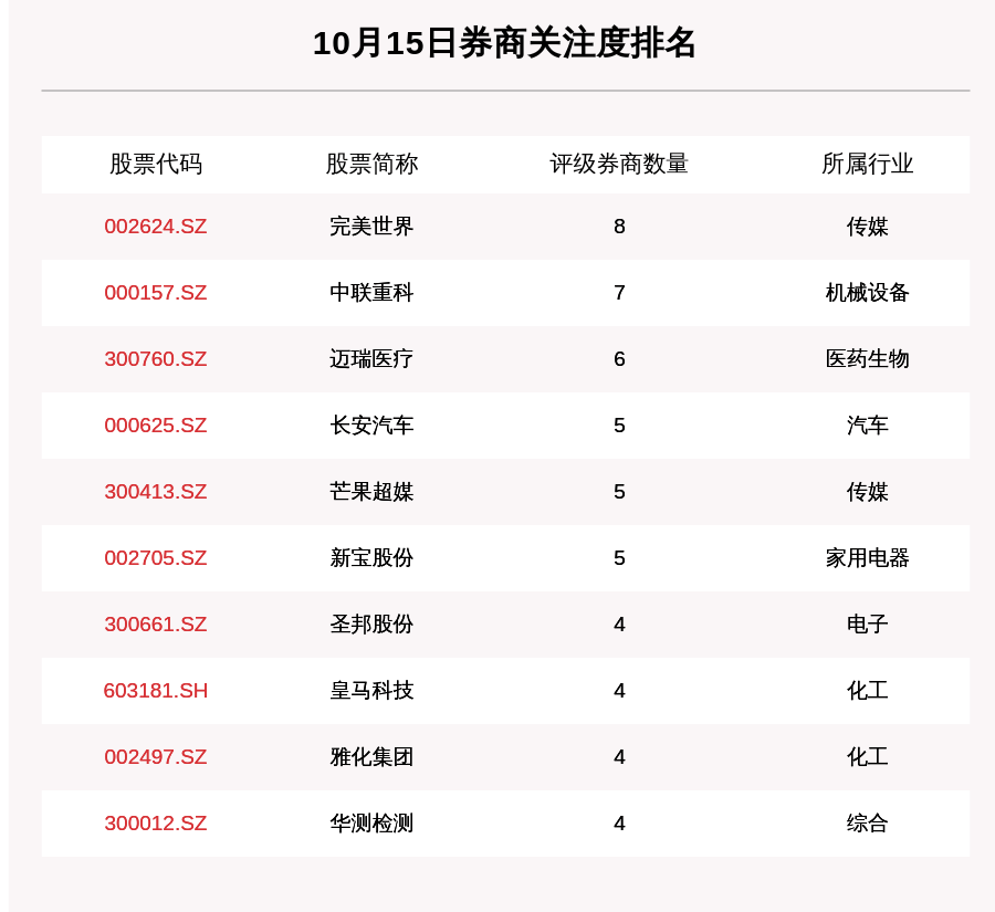 股数|10月15日92只个股获券商关注，同兴达目标涨幅达120.37%