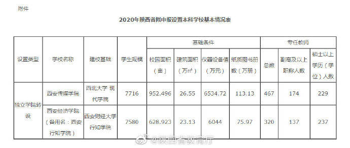 申报|2020年陕西省拟申报设置本科学校名单公示