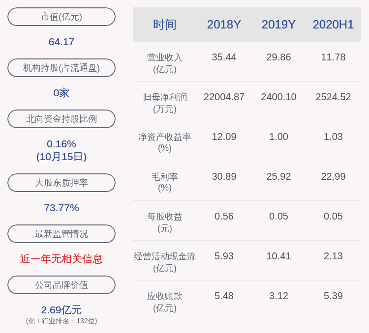 技术|道氏技术：荣继华解除质押545万股及质押展期2335万股