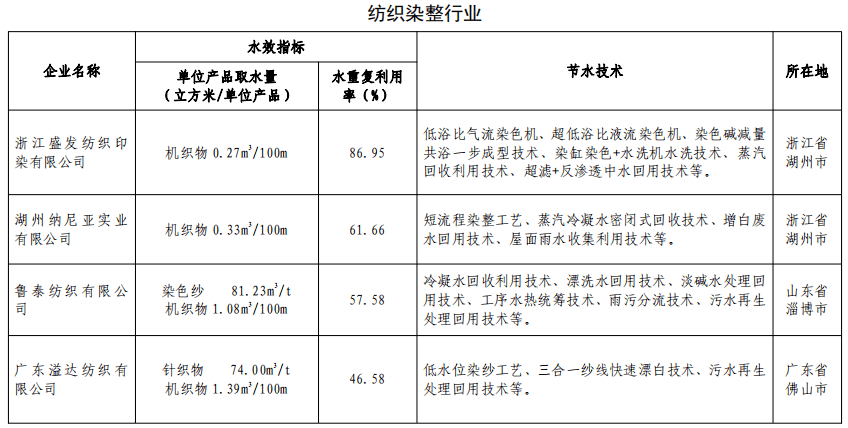 单位工业GDP用水定额_山东新制修订用水定额系列地方标准 涉14个行业类别(2)