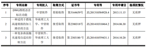 软件|中望软件原始取得1项专利业绩靠税收优惠 不差钱募6亿