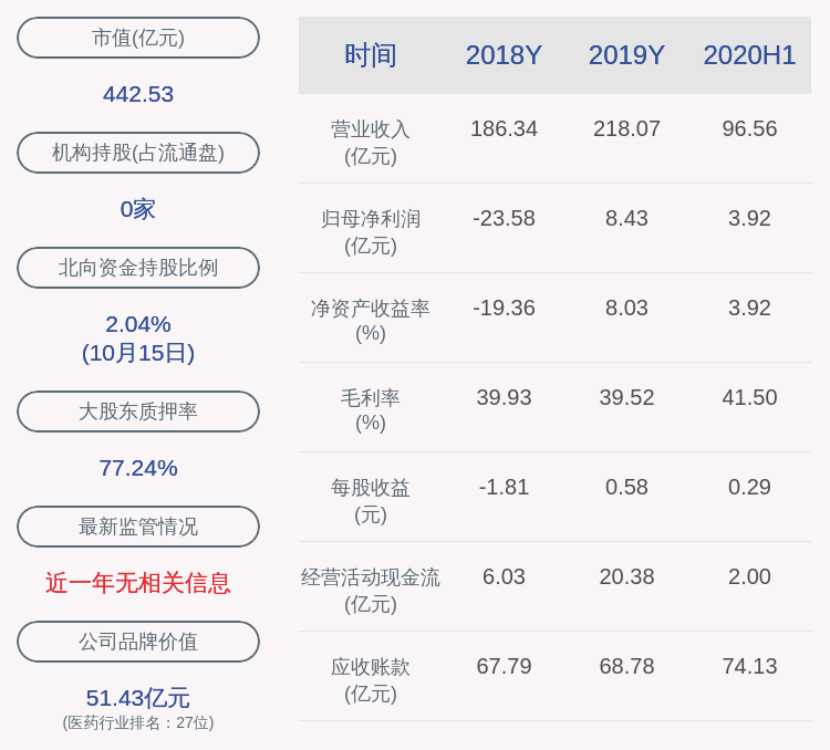 科技|人福医药：当代科技所持1600万股解除质押及再质押