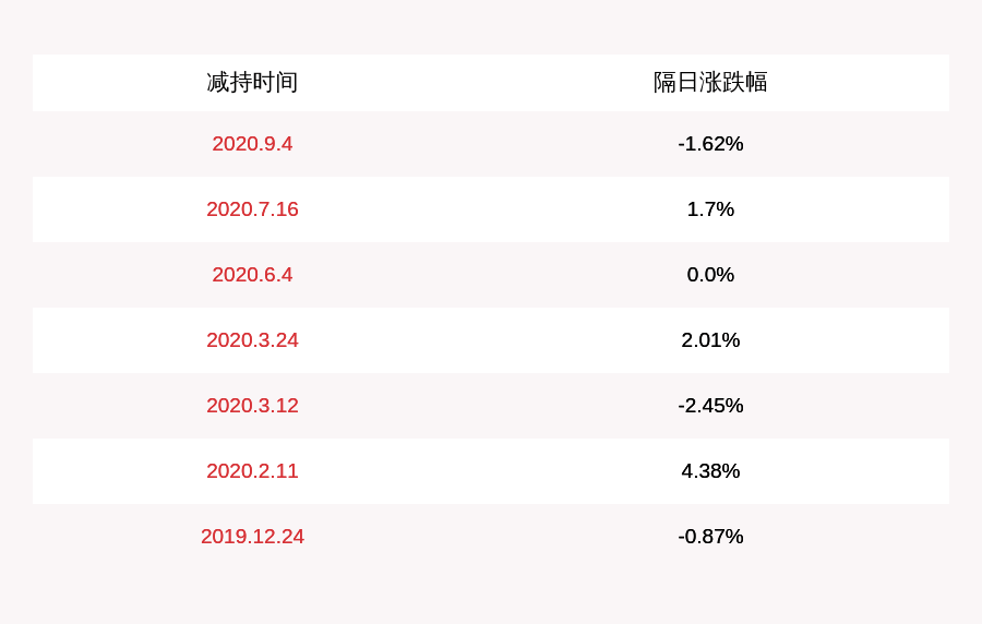 股份|众业达：股东中植减持236万股，减持计划到期