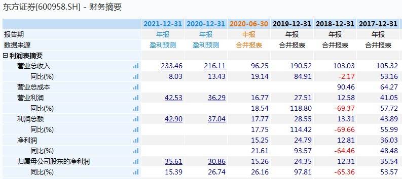 东方证券排名_东方财富证券