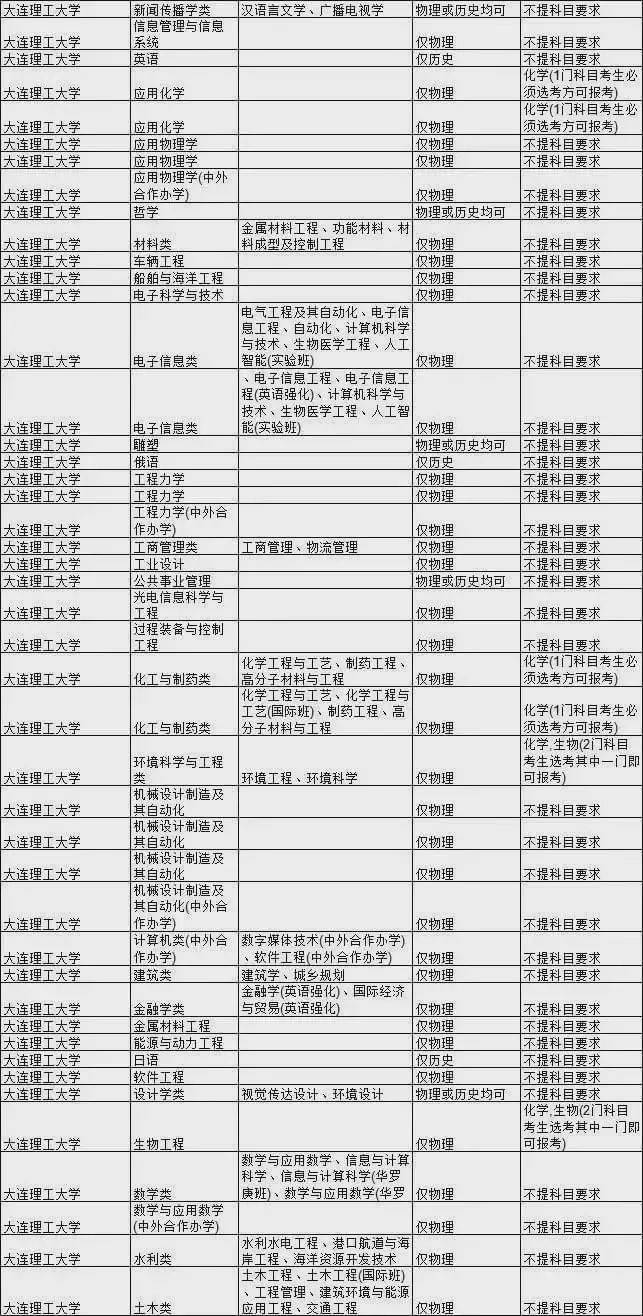 王牌|新高考选科要求最全合集！快收藏！全国985大学王牌专业