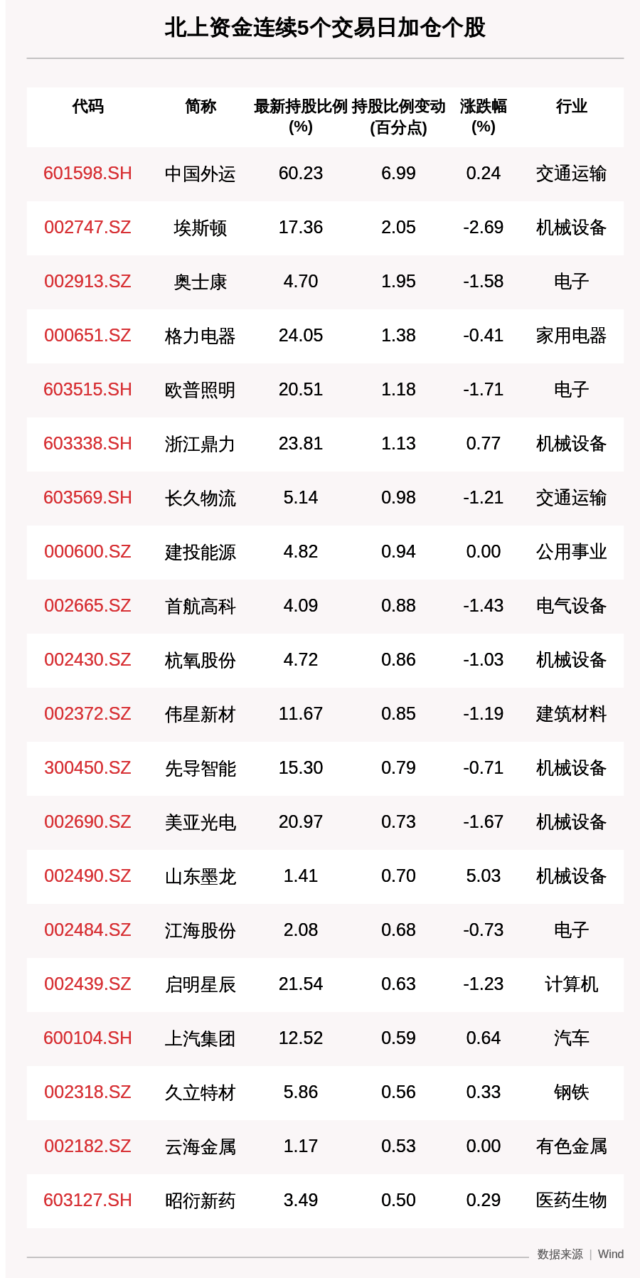 北上|揭秘北上资金：连续5日加仓这60只个股（附名单）