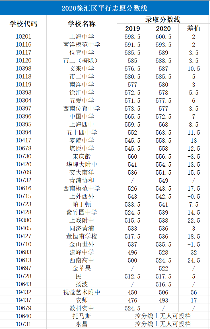 上海高中排名2020_上海高楼排名图片