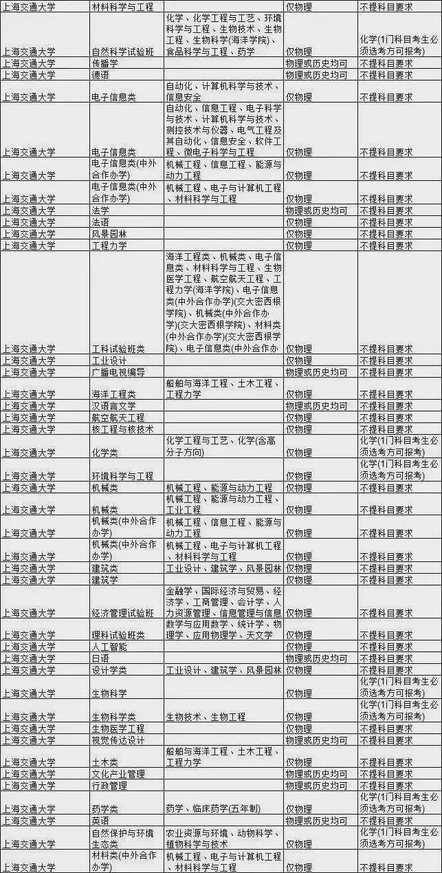 王牌|新高考选科要求最全合集！快收藏！全国985大学王牌专业