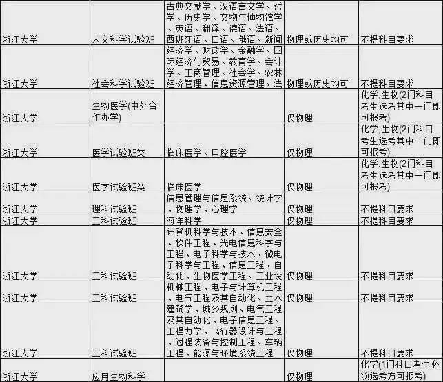 王牌|新高考选科要求最全合集！快收藏！全国985大学王牌专业