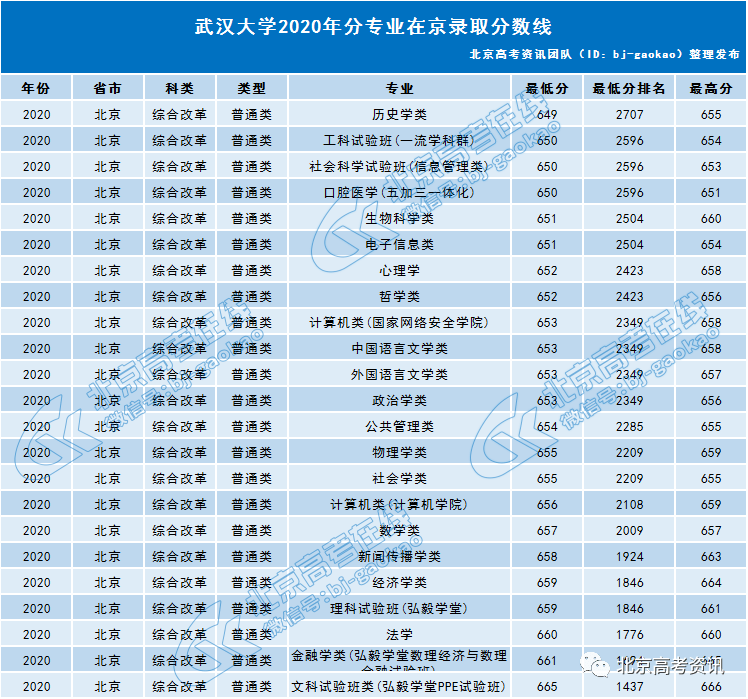 分数线丨武汉大学2020年分专业在京录取分数线