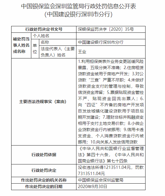 贷款|涉及多项违规，中国建设银行深圳分行被罚731万余元