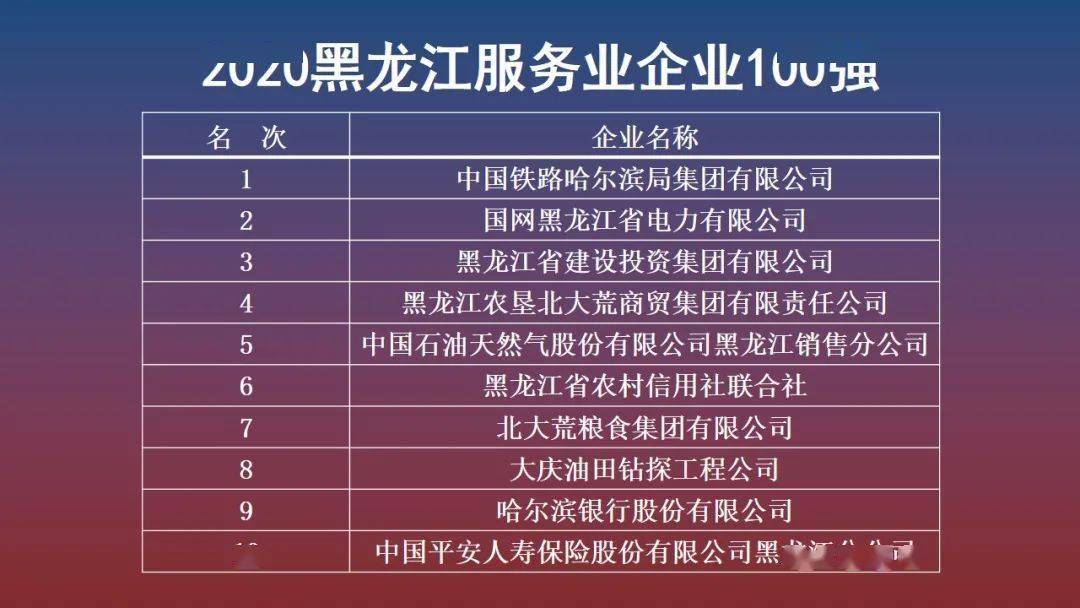 2020黑龙江企业100强出炉