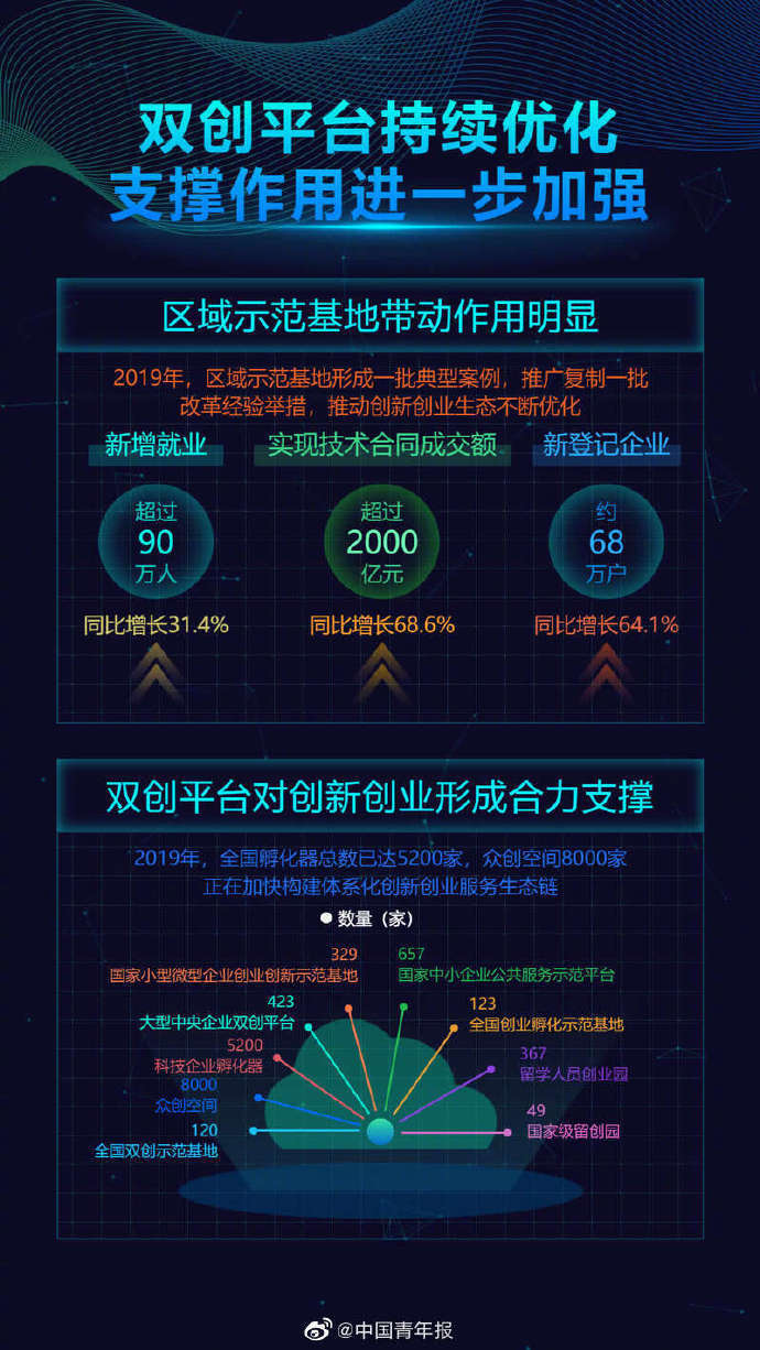 大学生|创业大学生一年增长9%