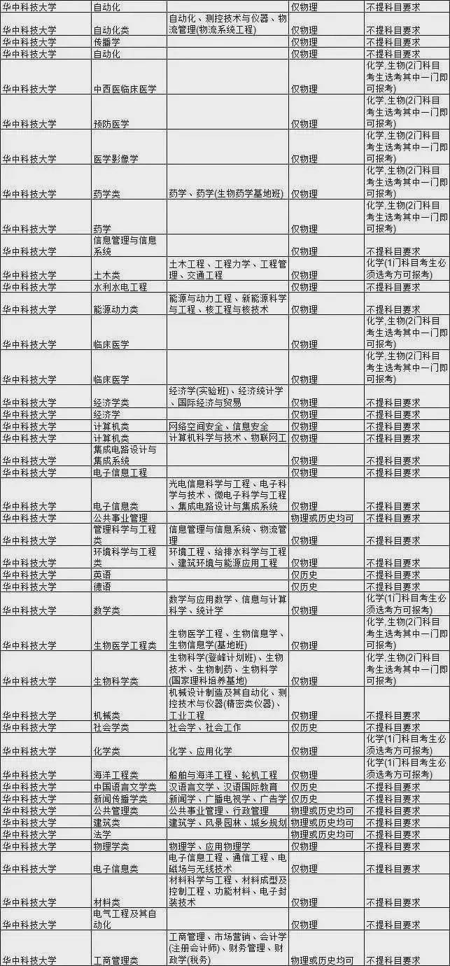 王牌|新高考选科要求最全合集！快收藏！全国985大学王牌专业