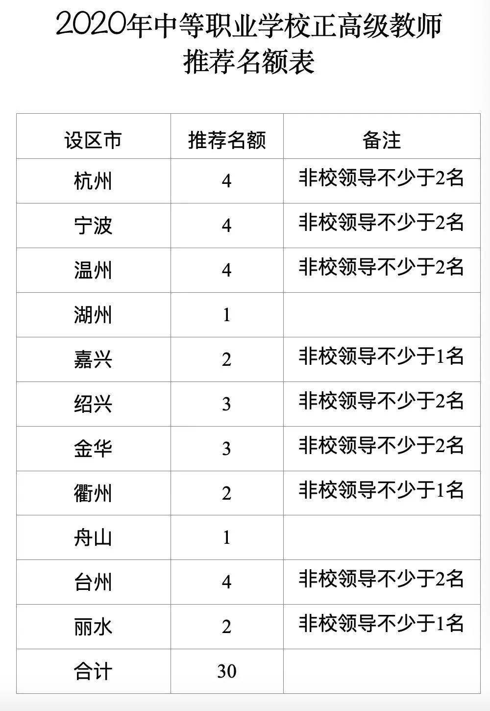 浙江2020年高职专科_2020年浙江专升本各院校录取分数汇总!