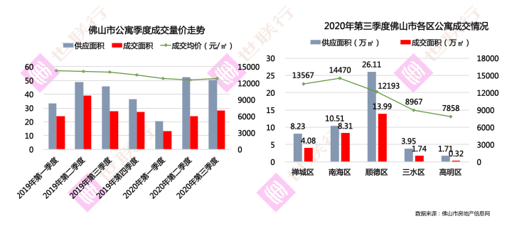 2020佛山市第三季度gdp_佛山第3 广东21市一季度GDP全出炉