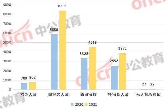 辽宁省人口2021总人数_2021辽宁省考报名人数分析 83011人已报名,最高竞争比223