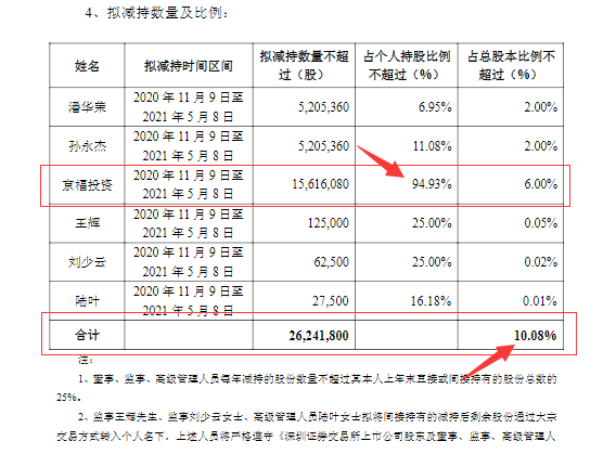 投资|2.4万股东懵了！翻倍股遭股东清仓式减持，股吧炸锅：最牛股东啊，请问谁敢买？