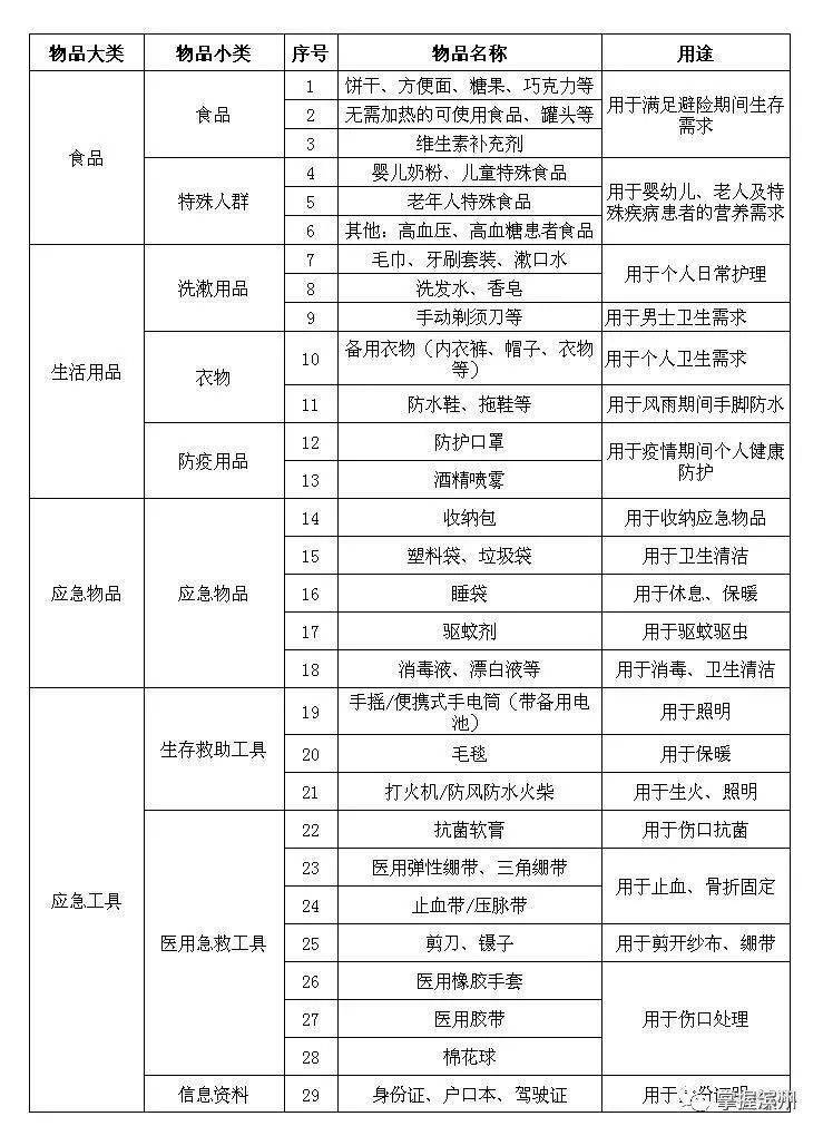 邹平公布家庭应急物资储备建议清单,看看你家配齐了吗