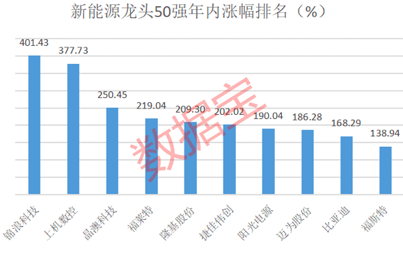 榜单|年内暴涨90%！新能源龙头50强榜单出炉