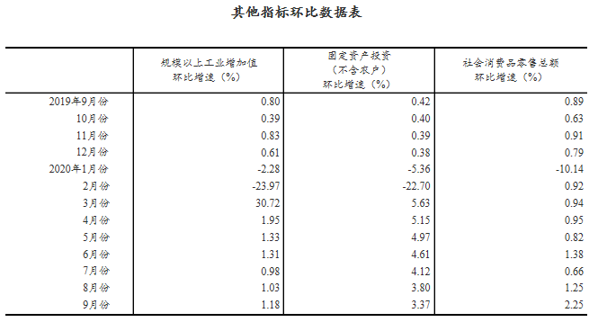 前三季度GDP增速由负转正_gdp由负转正