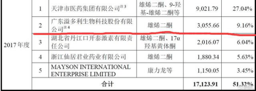 净利润|共同药业现金流屡负应收款高 数据打架5客户兼供应商