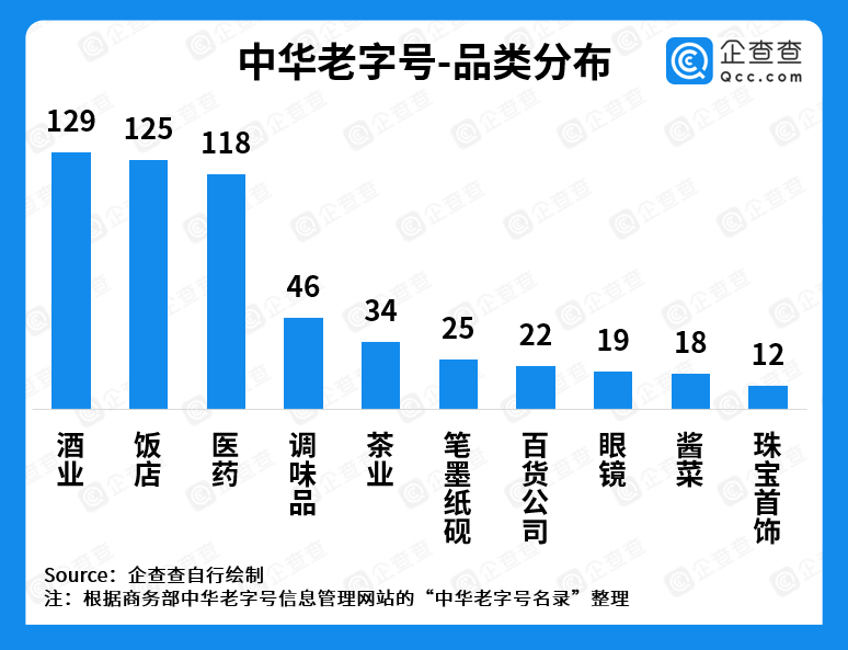 数据|企查查发布中华老字号数据：美食占比六成，已孕育60家上市公司