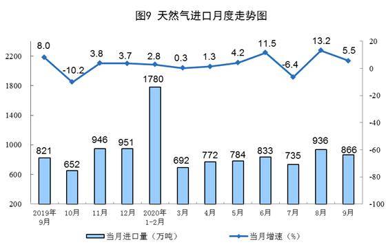 生产|9月份我国进口天然气866万吨 同比增长5.5%