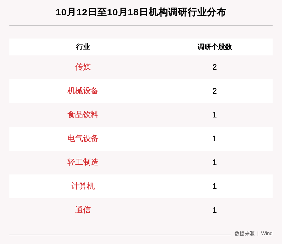 上市公司|一周机构调研：9家上市公司被调研，10家机构集中调研了这家安徽省公司