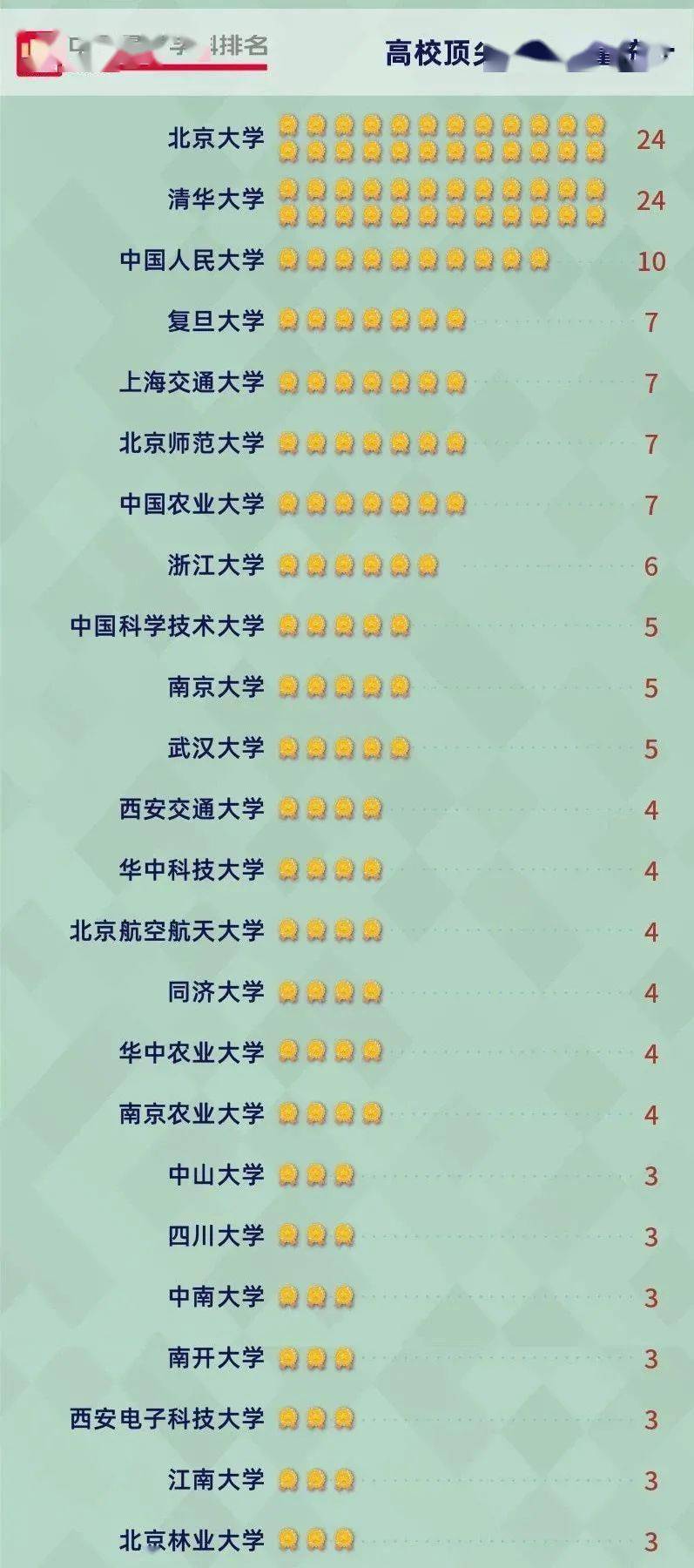 中国最好学科排名_​“2020软科中国最好学科排名”出炉