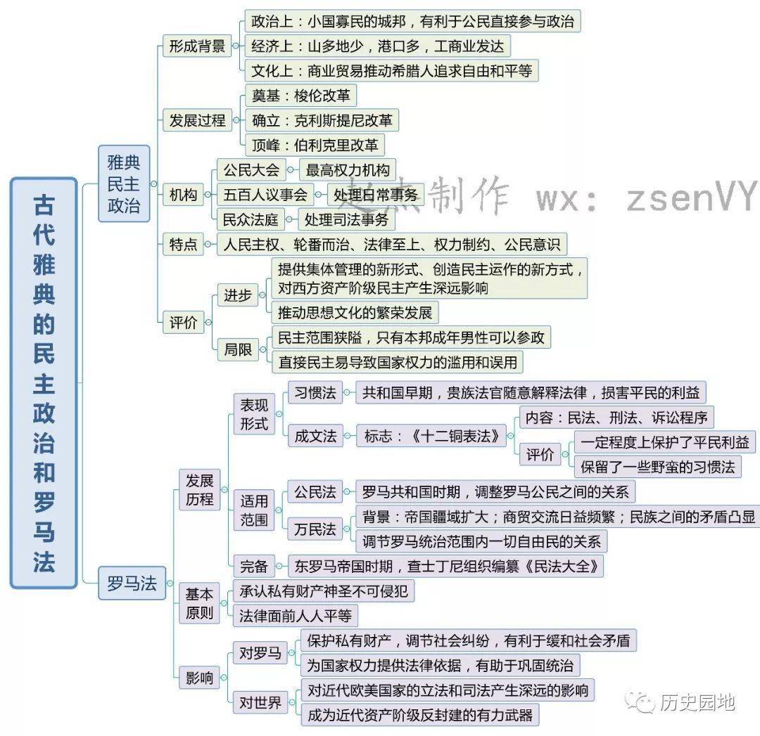 高中历史 || 必修一思维导图