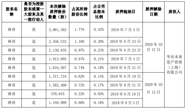 股东|游族网络控股股东林奇累计质押1.72亿股 占其持股78%