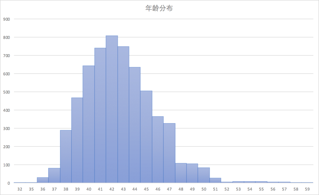 人口年龄分布图2020_2020年人口年龄分布图