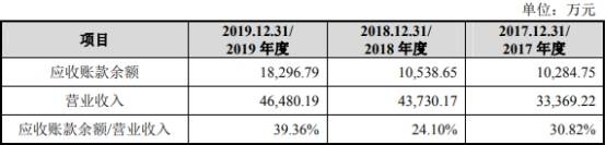 净利润|共同药业现金流屡负应收款高 数据打架5客户兼供应商