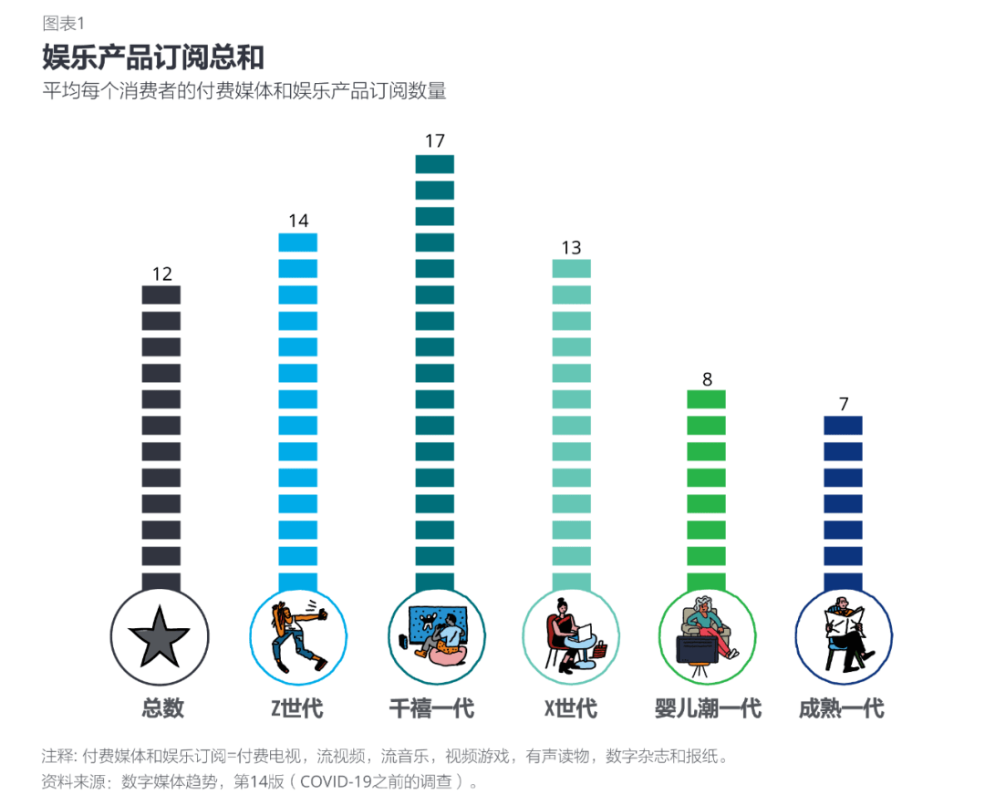 博鱼手机版APP：
【研报】外洋数字媒体趋势观察