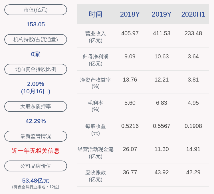 集团|海亮股份：控股股东海亮集团质押1100万股