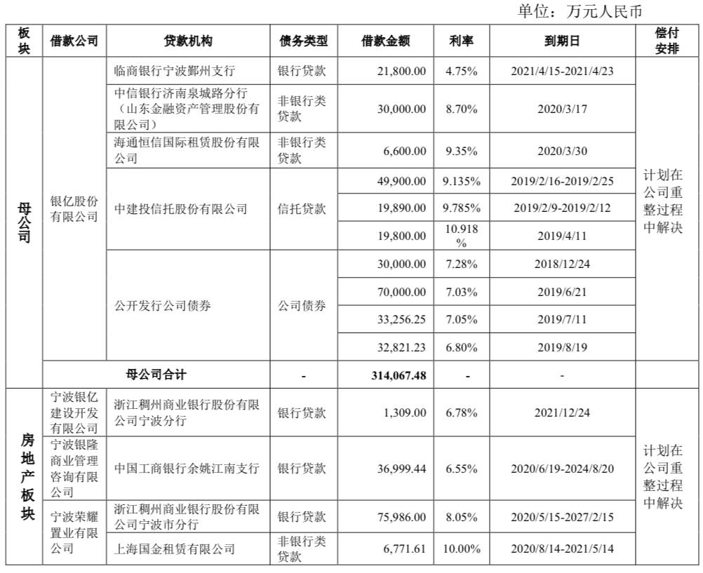 本金|*ST银亿：有息负债本金近百亿元，短期无法获得新增贷款