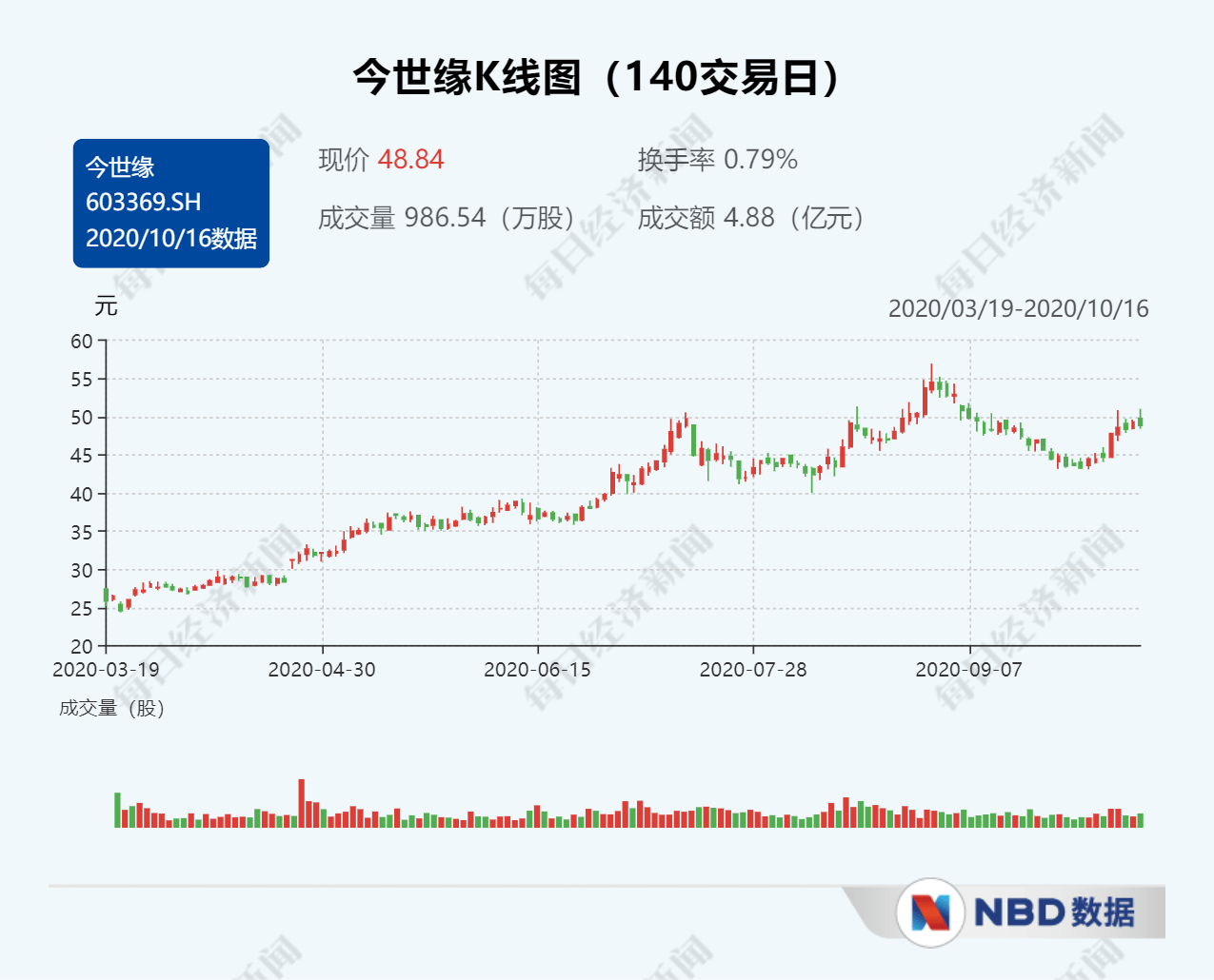 市场|今世缘今年业绩增量来自特A+类产品 未来五年冲刺百亿营收目标