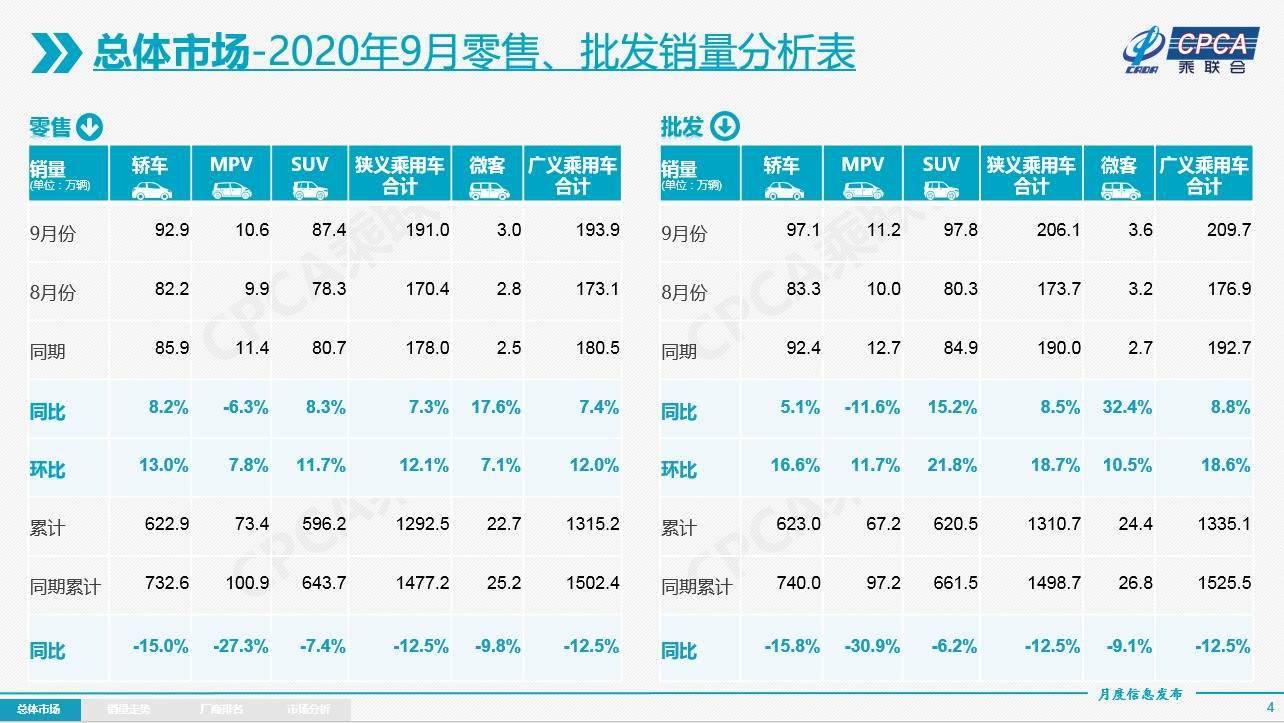 热点|车市周“数”评 | 国内乘用车销量增幅连续三个月保持7%-8%，东风集团回归A股拟募资210亿元