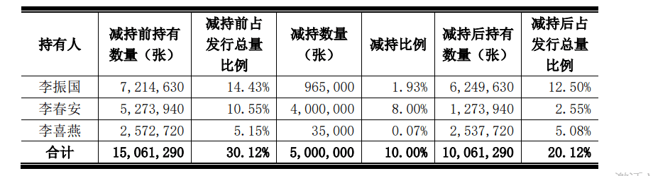 股份|隆基股份大股东高位连续减持套现光伏龙头高毛利时代濒临终结