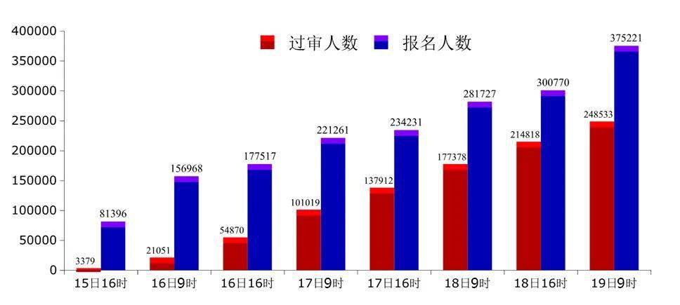 广元人口2021总人数_2021安徽省考报名已结束 总人数突破23万,最高竞争1260 1