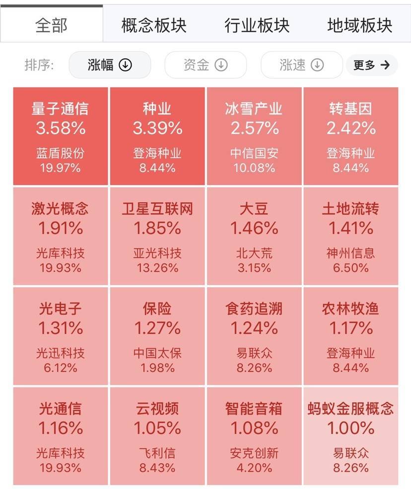 量子通信迎重磅利好核心概念股全面飘红_搜狐网