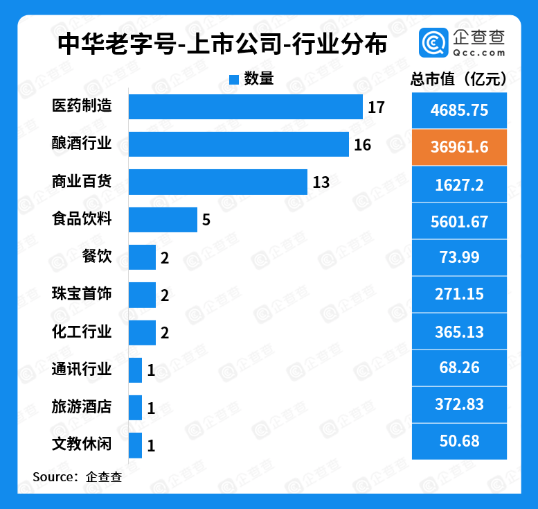 数据|企查查发布中华老字号数据：美食占比六成，已孕育60家上市公司