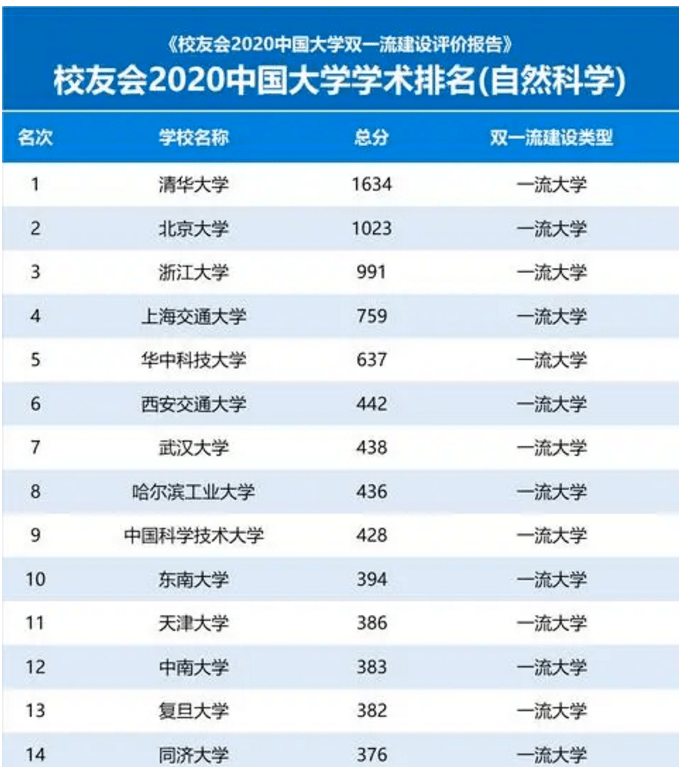 
重磅！山科上榜学术排名20强！中国大学学术排名出炉！|天博app下载(图2)