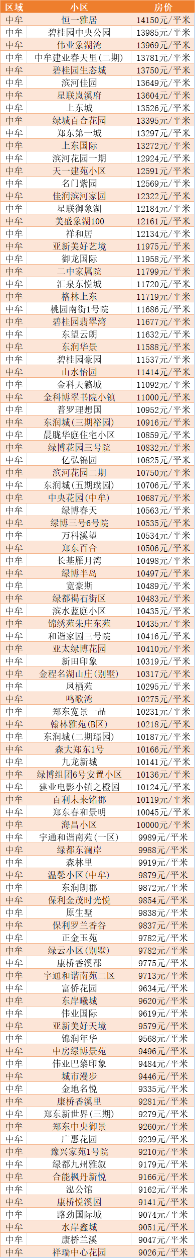 bsport体育最新！新密10月份房价表公布！附郑州各区县房价！(图13)