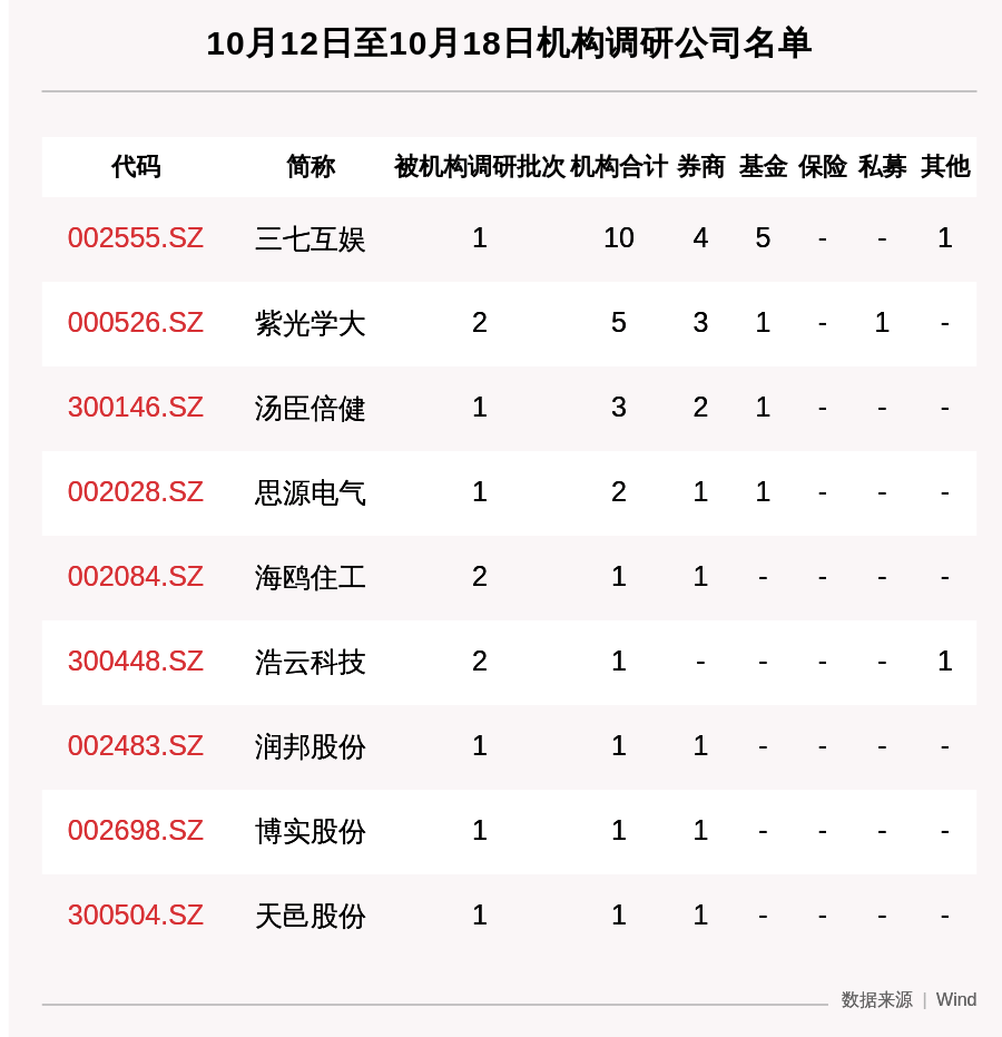 上市公司|一周机构调研：9家上市公司被调研，10家机构集中调研了这家安徽省公司