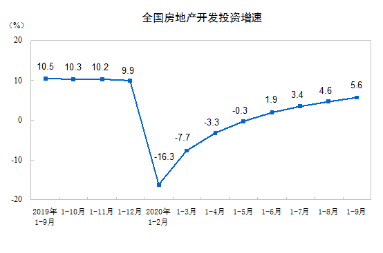 房地产|前9月商品房卖了11.56万亿，全国房价步入“万元时代”