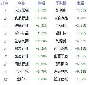 市场|午评：股指高开低走沪指跌0.33% 军工股表现强势