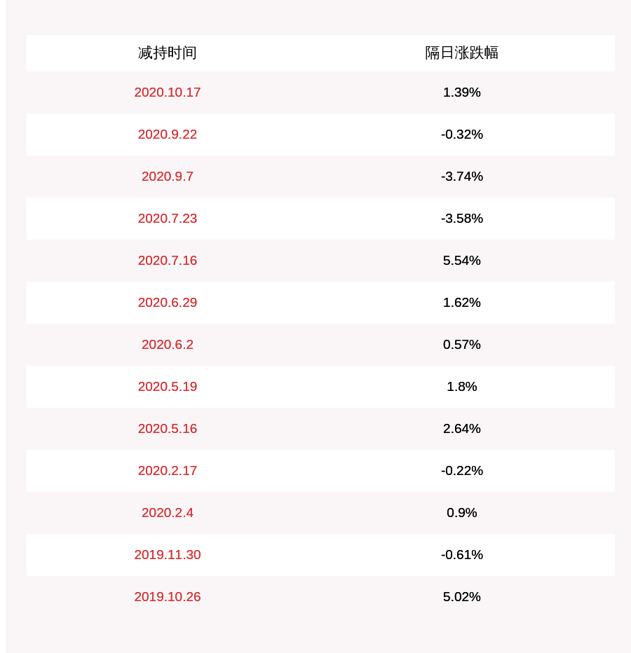 公司|爱婴室：Partners GroupHarmonious BabyLimited减持约286万股，减持计划时间已过半